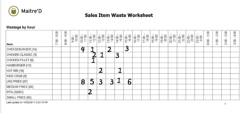 sales_item_waste